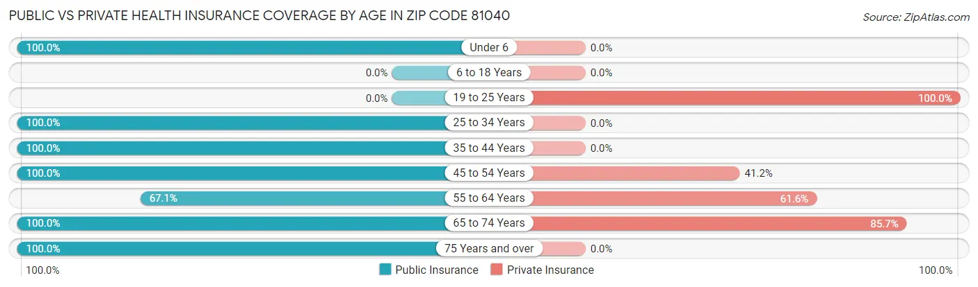 Public vs Private Health Insurance Coverage by Age in Zip Code 81040