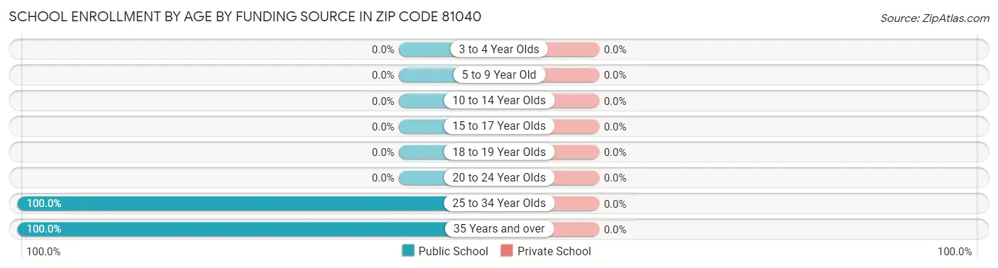 School Enrollment by Age by Funding Source in Zip Code 81040