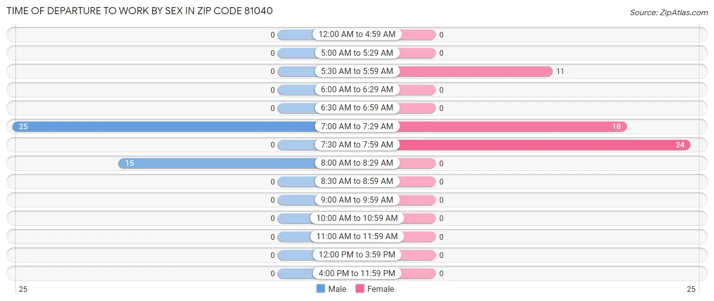 Time of Departure to Work by Sex in Zip Code 81040