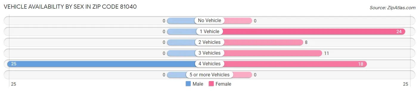 Vehicle Availability by Sex in Zip Code 81040