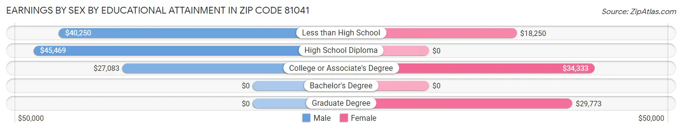 Earnings by Sex by Educational Attainment in Zip Code 81041