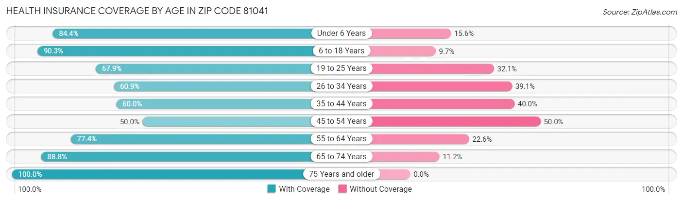 Health Insurance Coverage by Age in Zip Code 81041