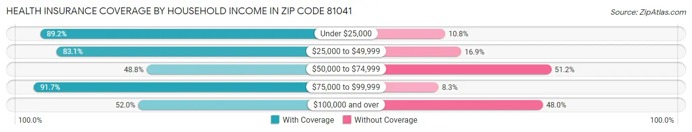 Health Insurance Coverage by Household Income in Zip Code 81041
