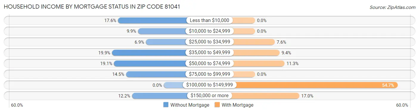 Household Income by Mortgage Status in Zip Code 81041