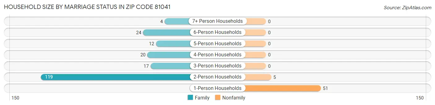 Household Size by Marriage Status in Zip Code 81041