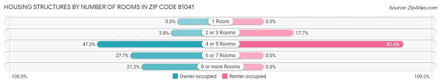 Housing Structures by Number of Rooms in Zip Code 81041