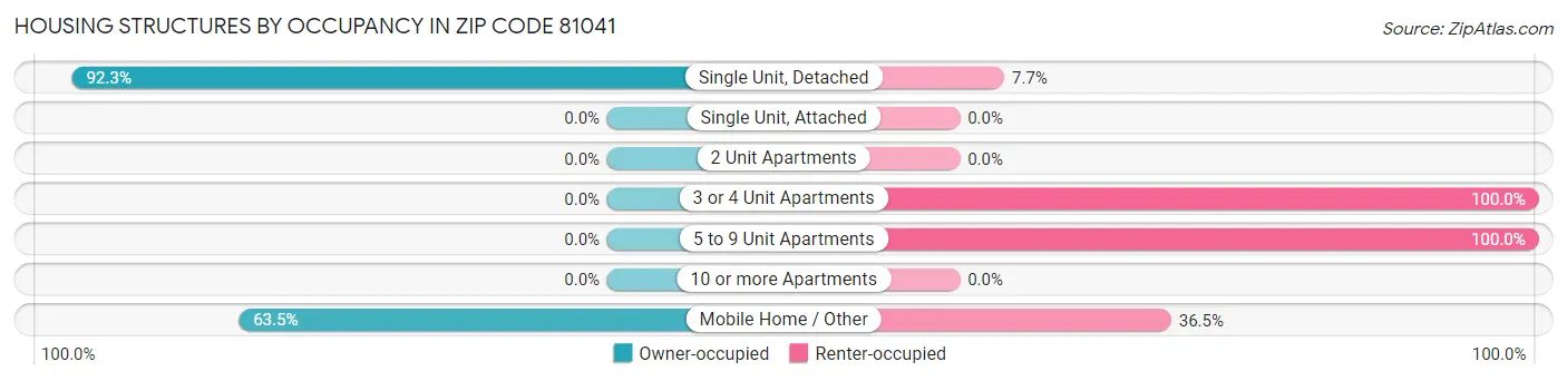 Housing Structures by Occupancy in Zip Code 81041
