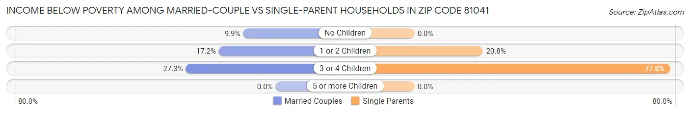 Income Below Poverty Among Married-Couple vs Single-Parent Households in Zip Code 81041