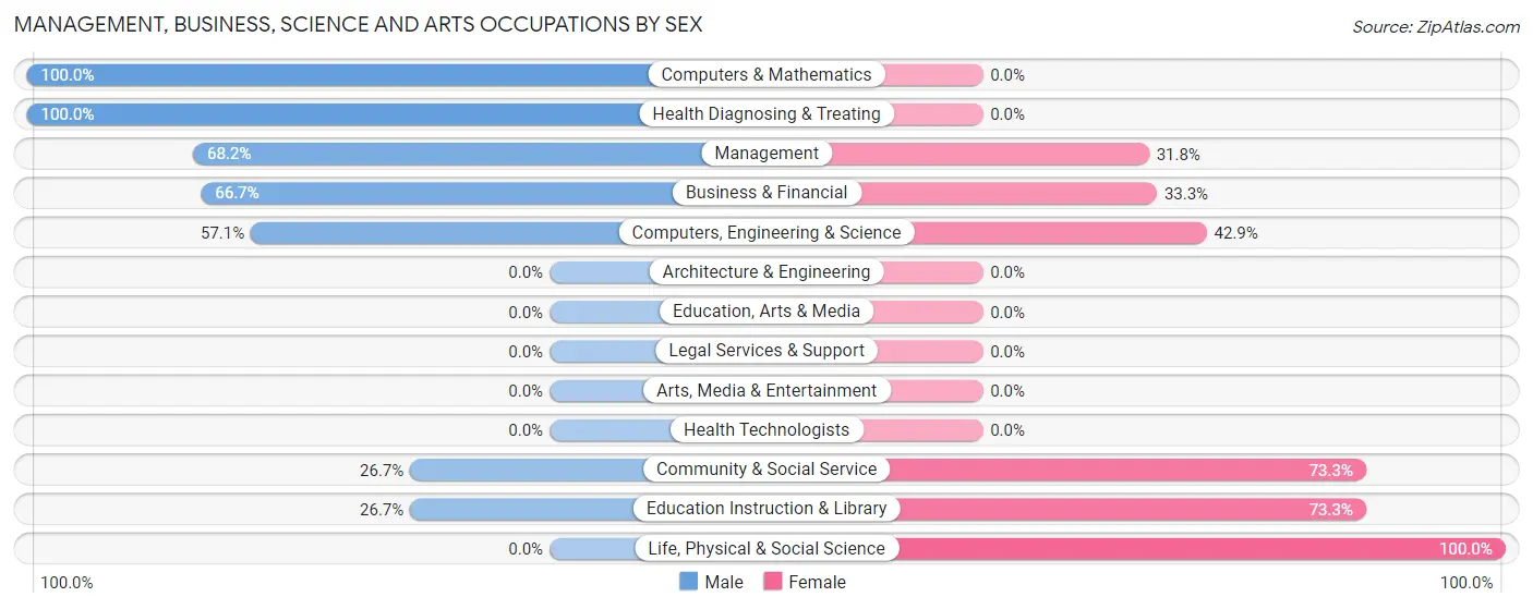 Management, Business, Science and Arts Occupations by Sex in Zip Code 81041