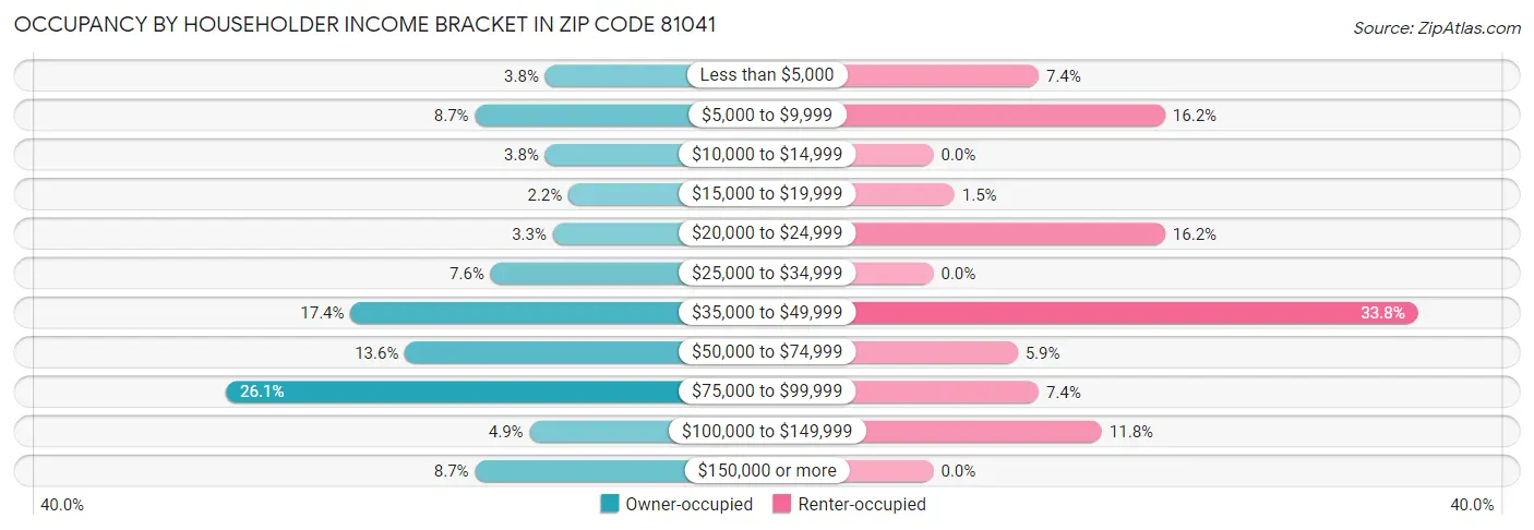Occupancy by Householder Income Bracket in Zip Code 81041