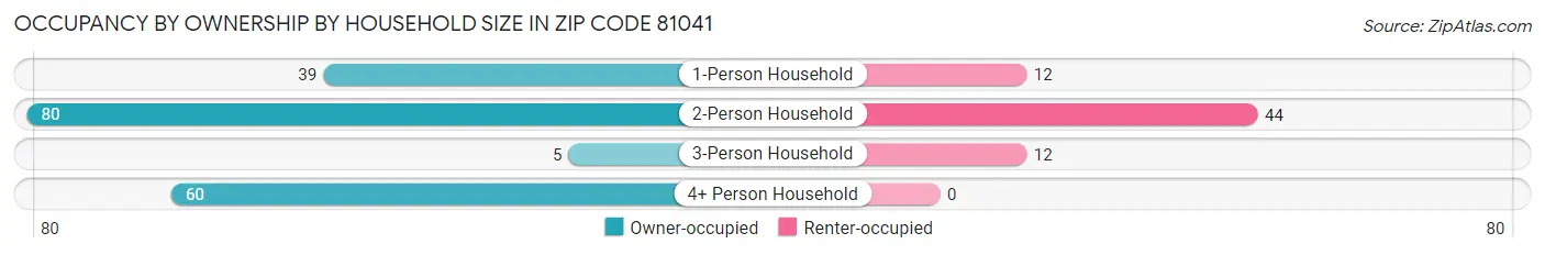 Occupancy by Ownership by Household Size in Zip Code 81041