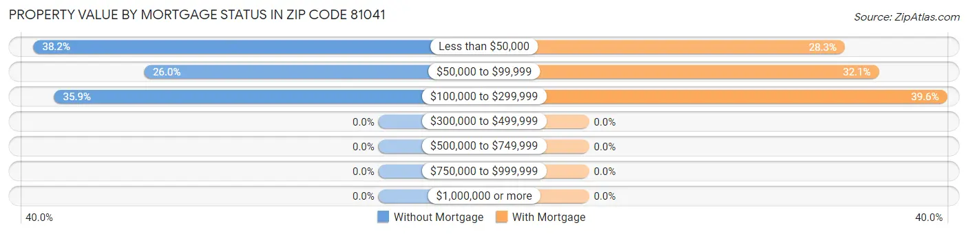Property Value by Mortgage Status in Zip Code 81041