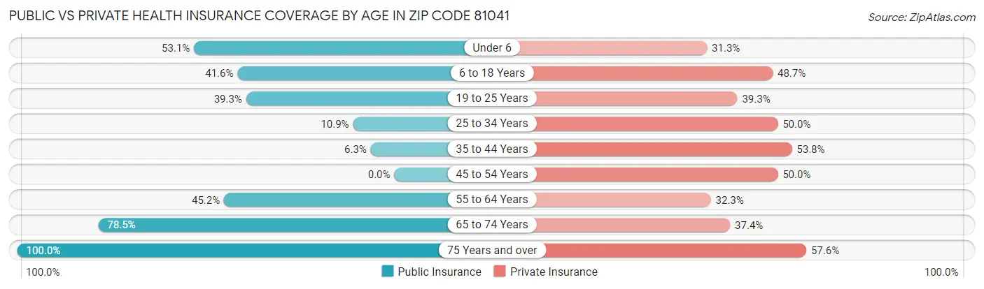 Public vs Private Health Insurance Coverage by Age in Zip Code 81041