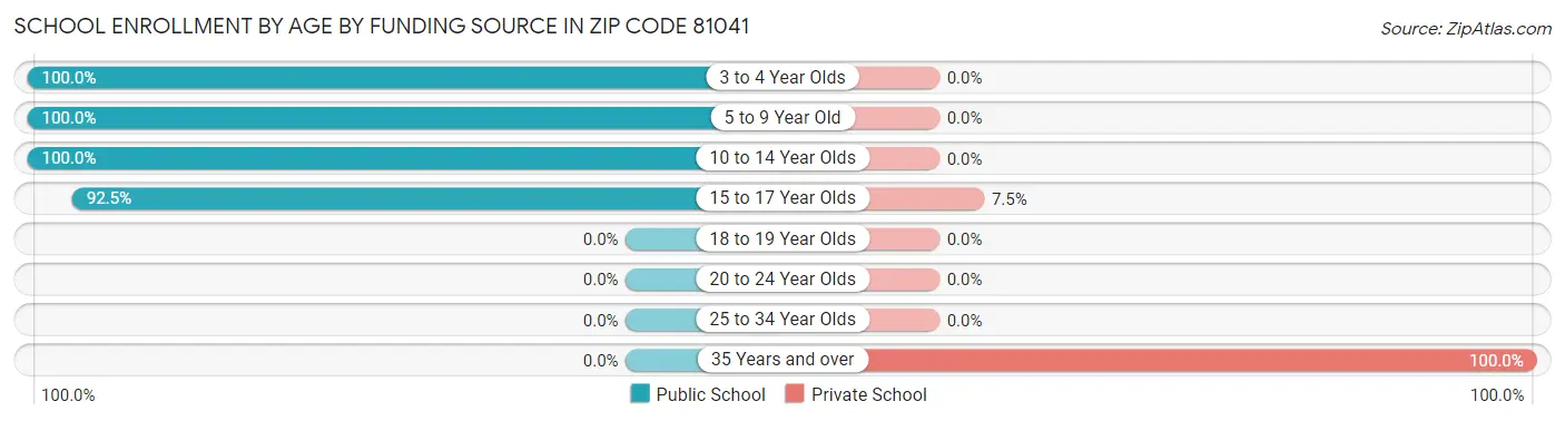 School Enrollment by Age by Funding Source in Zip Code 81041