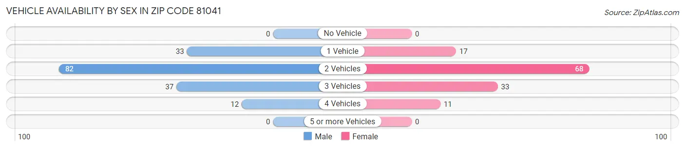 Vehicle Availability by Sex in Zip Code 81041