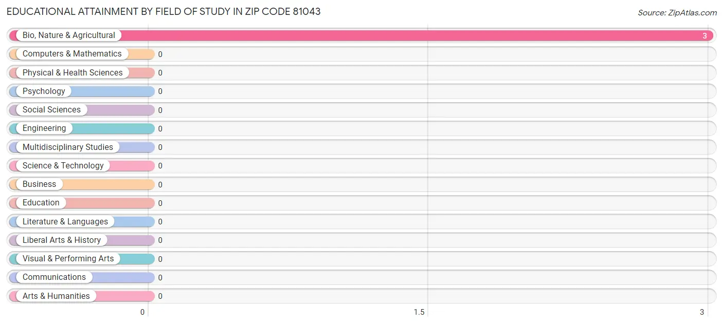 Educational Attainment by Field of Study in Zip Code 81043