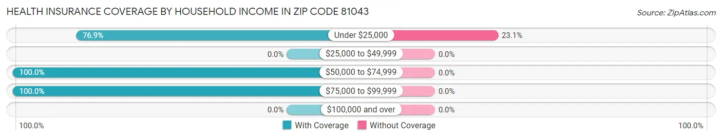 Health Insurance Coverage by Household Income in Zip Code 81043