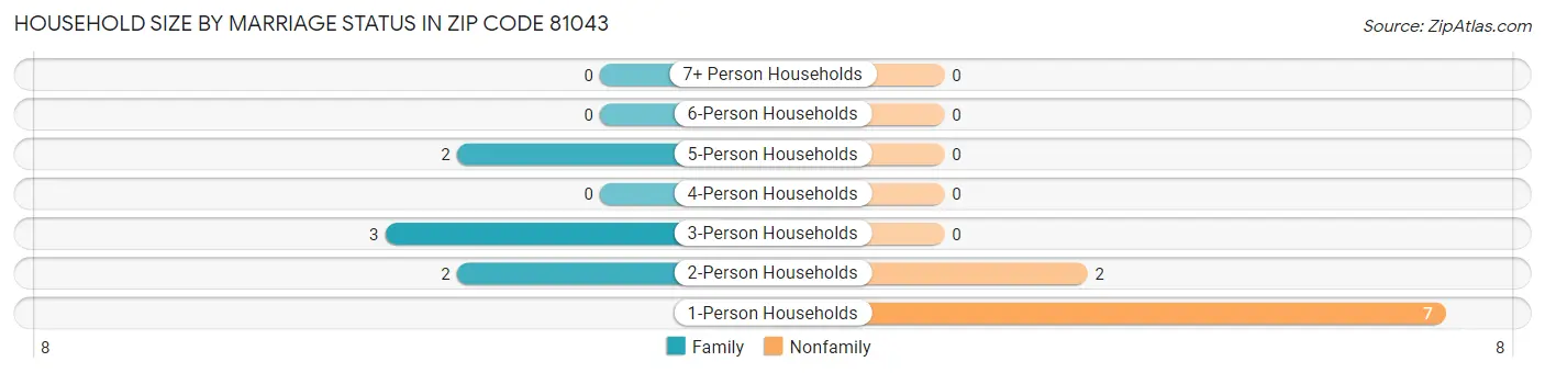 Household Size by Marriage Status in Zip Code 81043