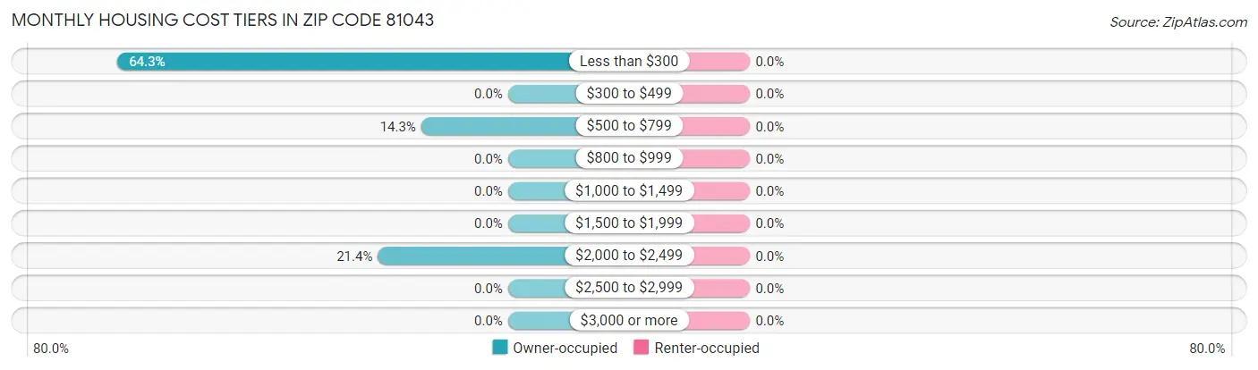 Monthly Housing Cost Tiers in Zip Code 81043