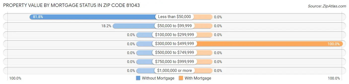 Property Value by Mortgage Status in Zip Code 81043