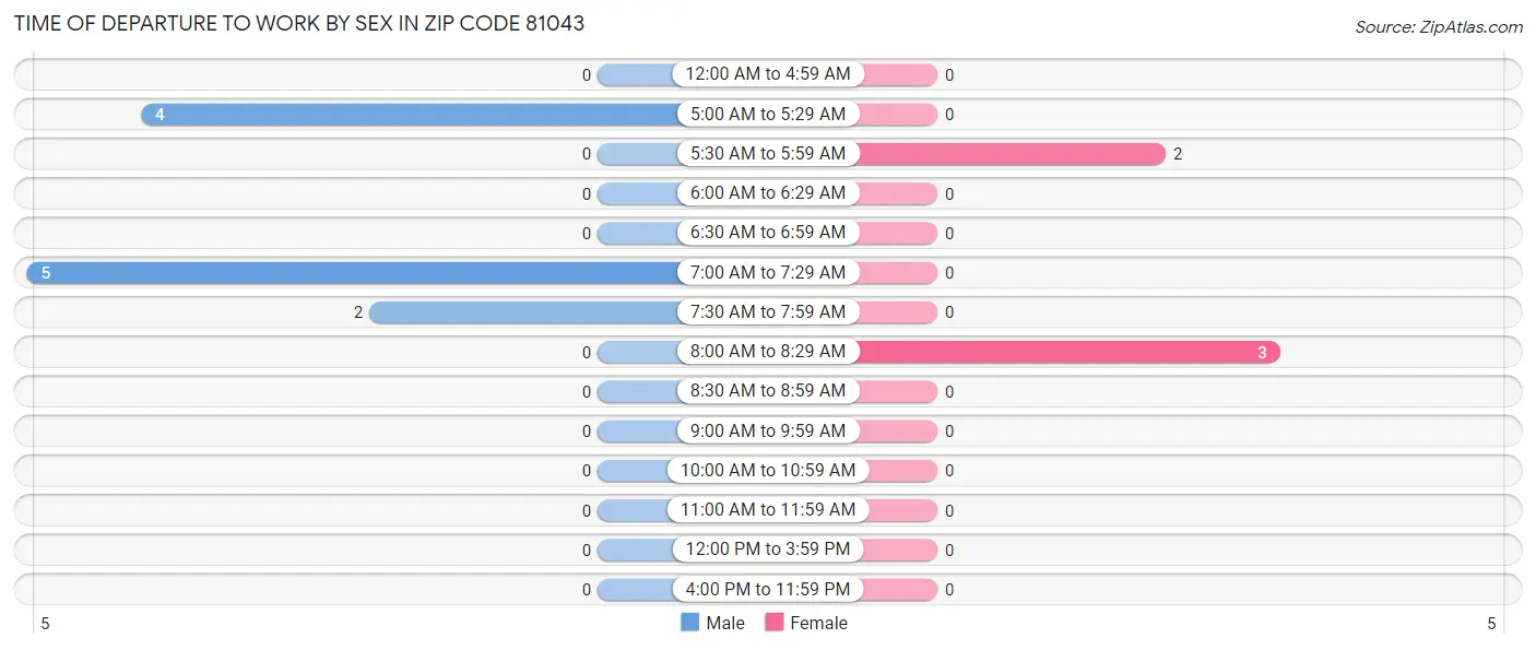 Time of Departure to Work by Sex in Zip Code 81043