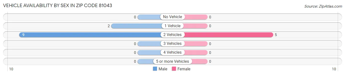 Vehicle Availability by Sex in Zip Code 81043
