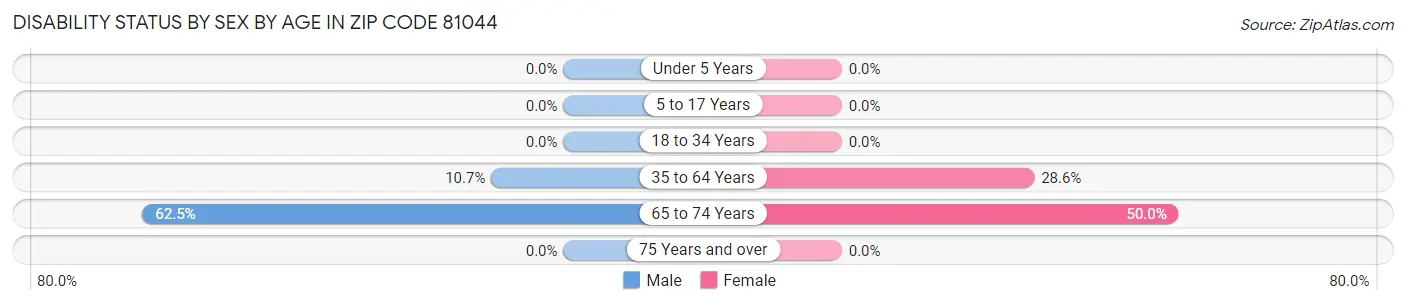 Disability Status by Sex by Age in Zip Code 81044