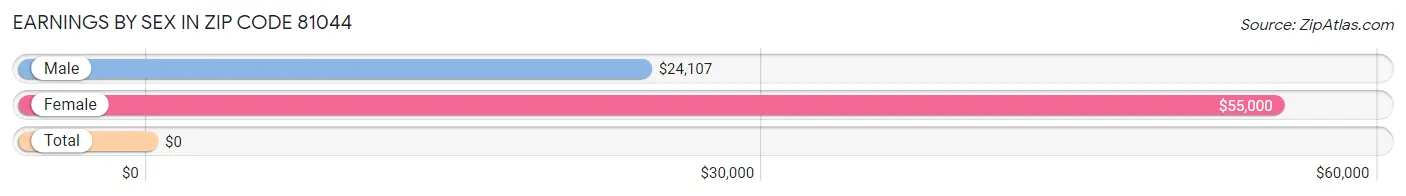 Earnings by Sex in Zip Code 81044