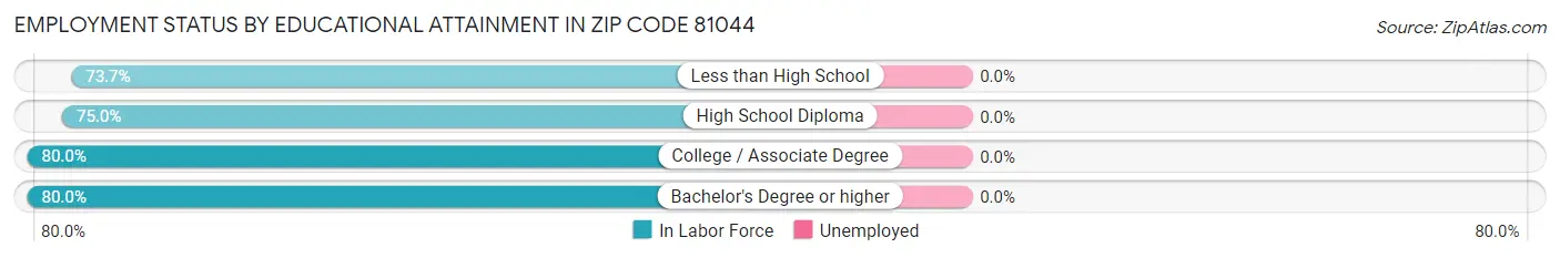 Employment Status by Educational Attainment in Zip Code 81044