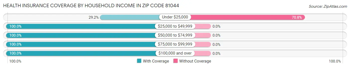 Health Insurance Coverage by Household Income in Zip Code 81044