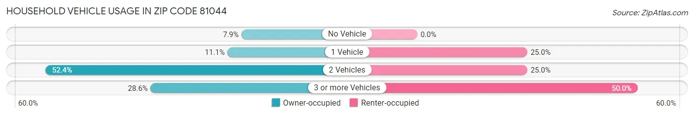 Household Vehicle Usage in Zip Code 81044