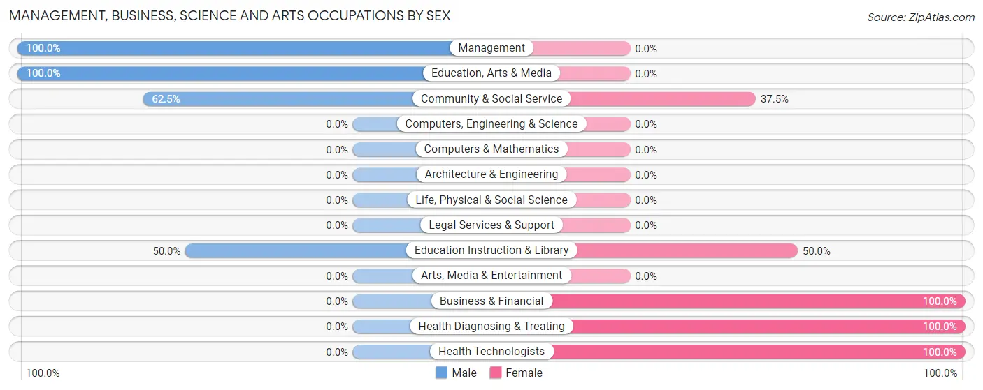 Management, Business, Science and Arts Occupations by Sex in Zip Code 81044