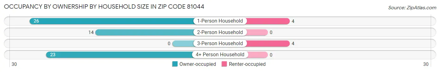 Occupancy by Ownership by Household Size in Zip Code 81044