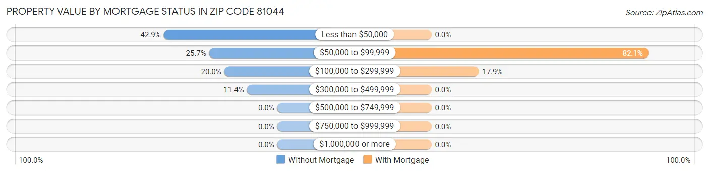 Property Value by Mortgage Status in Zip Code 81044