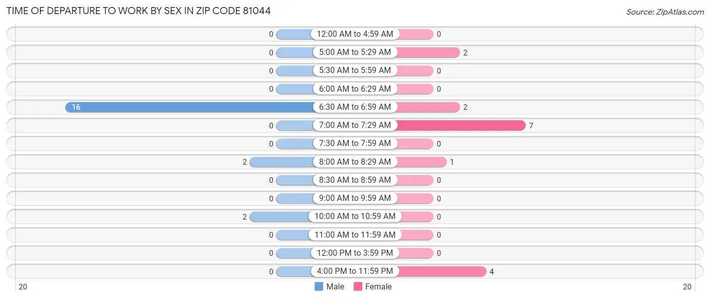 Time of Departure to Work by Sex in Zip Code 81044