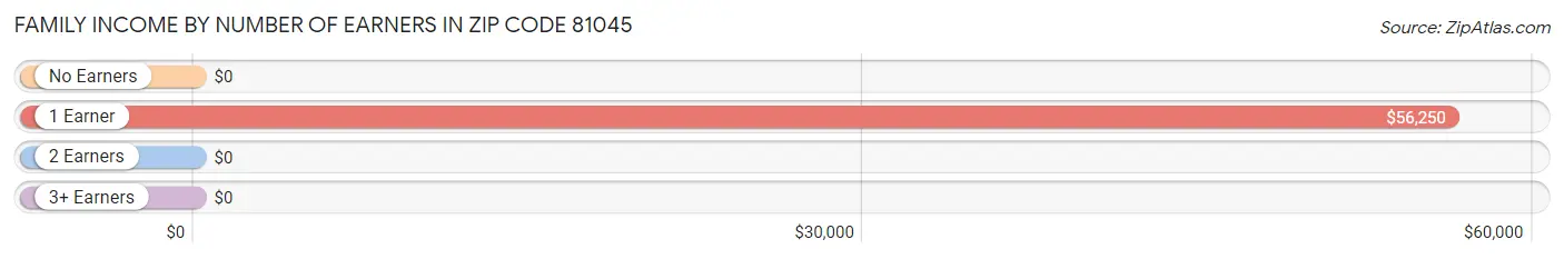 Family Income by Number of Earners in Zip Code 81045