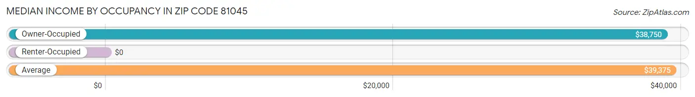 Median Income by Occupancy in Zip Code 81045