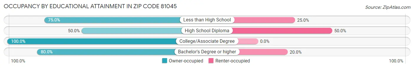 Occupancy by Educational Attainment in Zip Code 81045