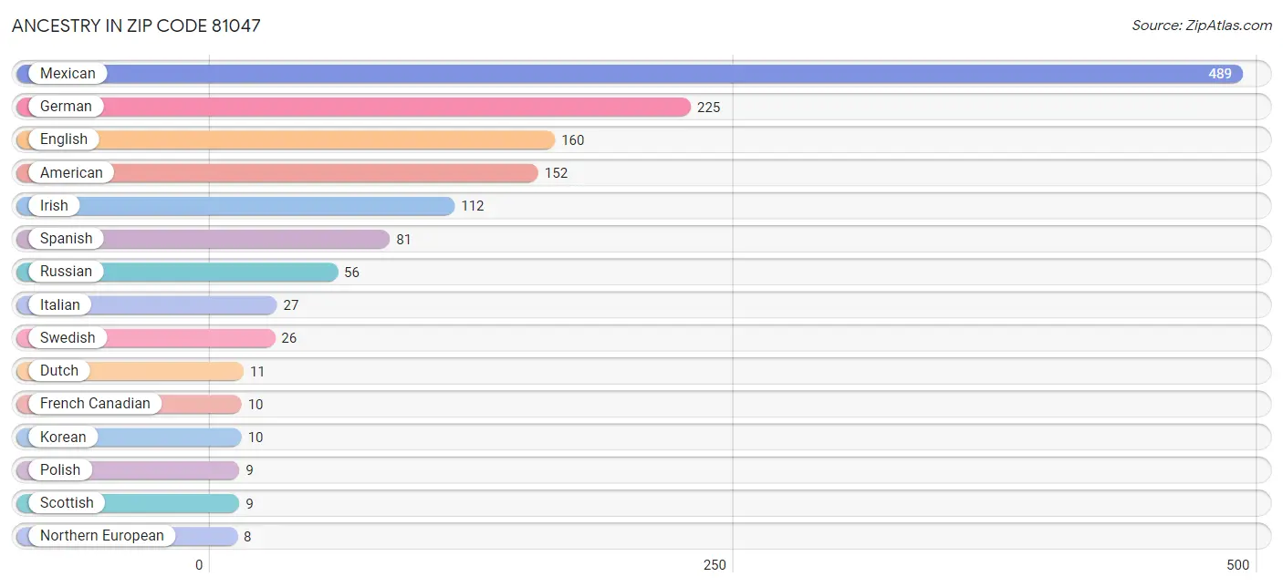 Ancestry in Zip Code 81047