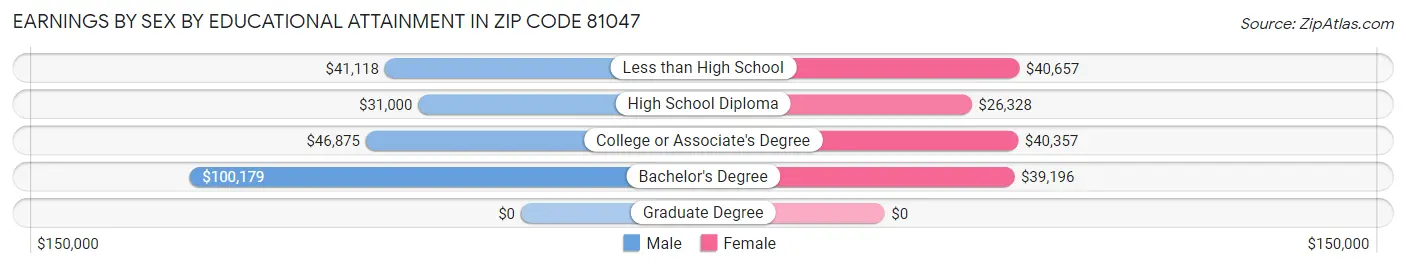 Earnings by Sex by Educational Attainment in Zip Code 81047