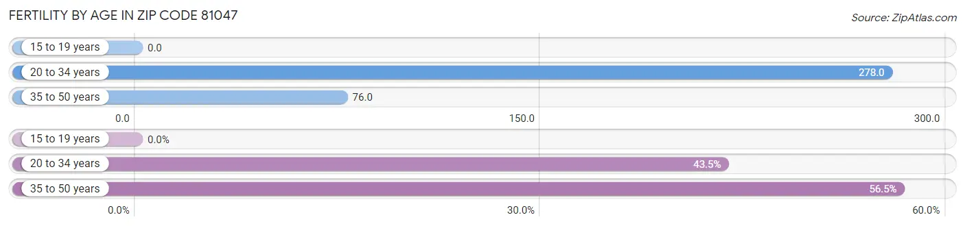 Female Fertility by Age in Zip Code 81047