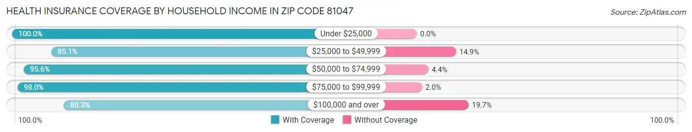 Health Insurance Coverage by Household Income in Zip Code 81047