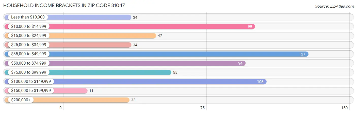 Household Income Brackets in Zip Code 81047