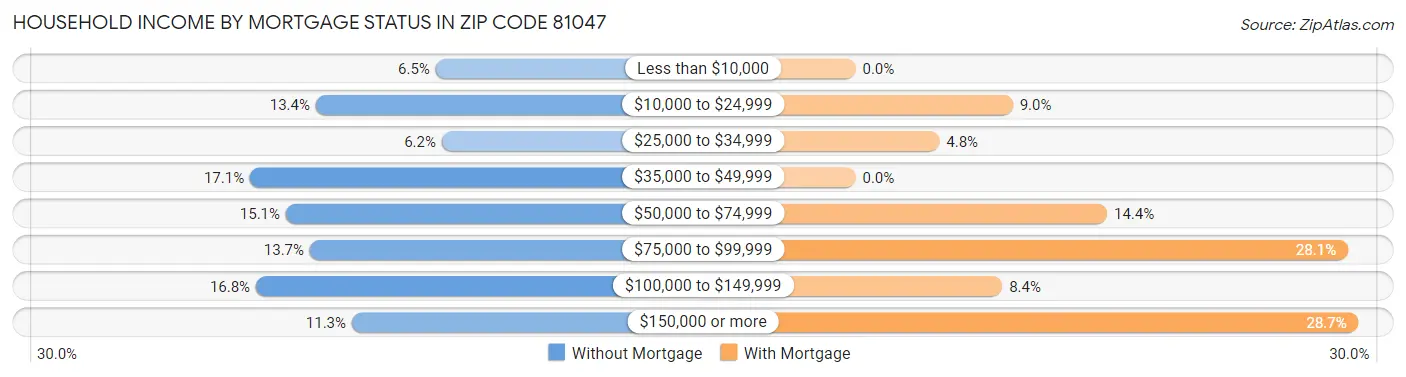 Household Income by Mortgage Status in Zip Code 81047