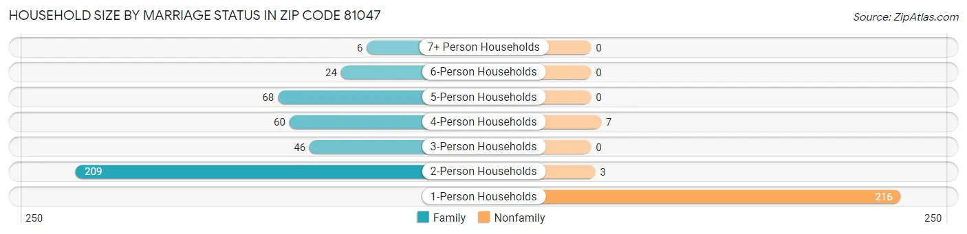 Household Size by Marriage Status in Zip Code 81047