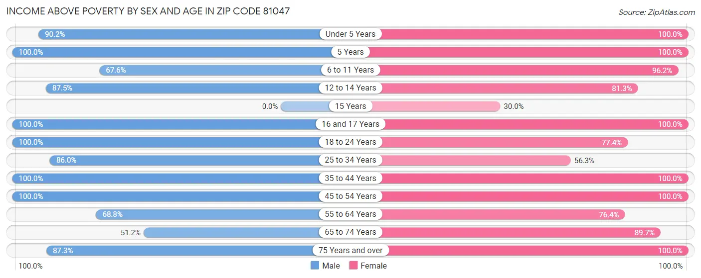 Income Above Poverty by Sex and Age in Zip Code 81047