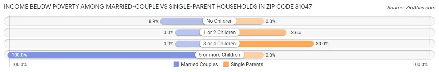 Income Below Poverty Among Married-Couple vs Single-Parent Households in Zip Code 81047