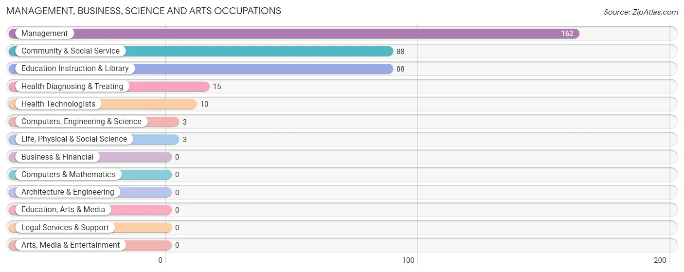 Management, Business, Science and Arts Occupations in Zip Code 81047