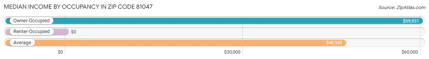 Median Income by Occupancy in Zip Code 81047