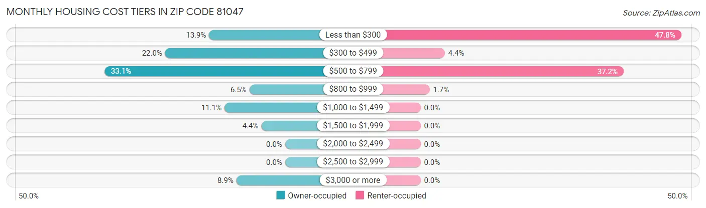 Monthly Housing Cost Tiers in Zip Code 81047